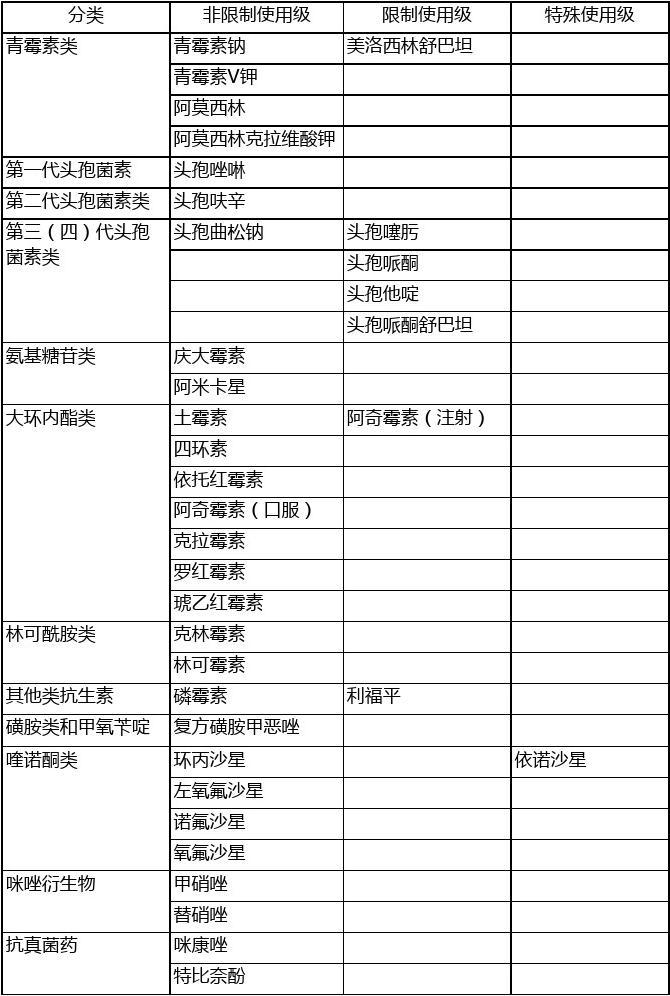 抗生素分级管理目录最新版实施及其实际应用