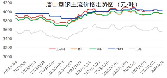 最新型钢价格走势分析