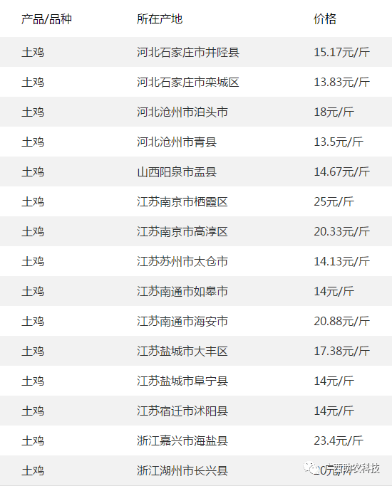 全国鸡价格最新行情走势分析