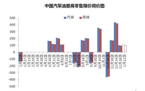 国内油价调整最新预测及趋势分析与影响因素探讨