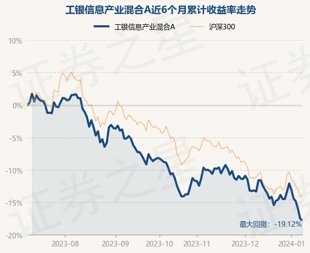 工银信息产业基金最新净值揭秘与分析