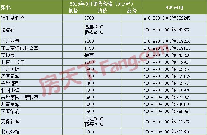 张北房价最新动态及房源概览