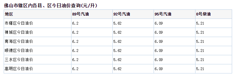 佛山最新油价动态，变动趋势与影响分析