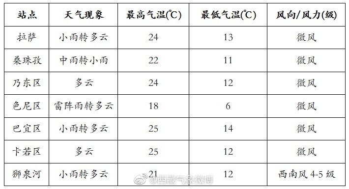 萨那袄村天气预报更新