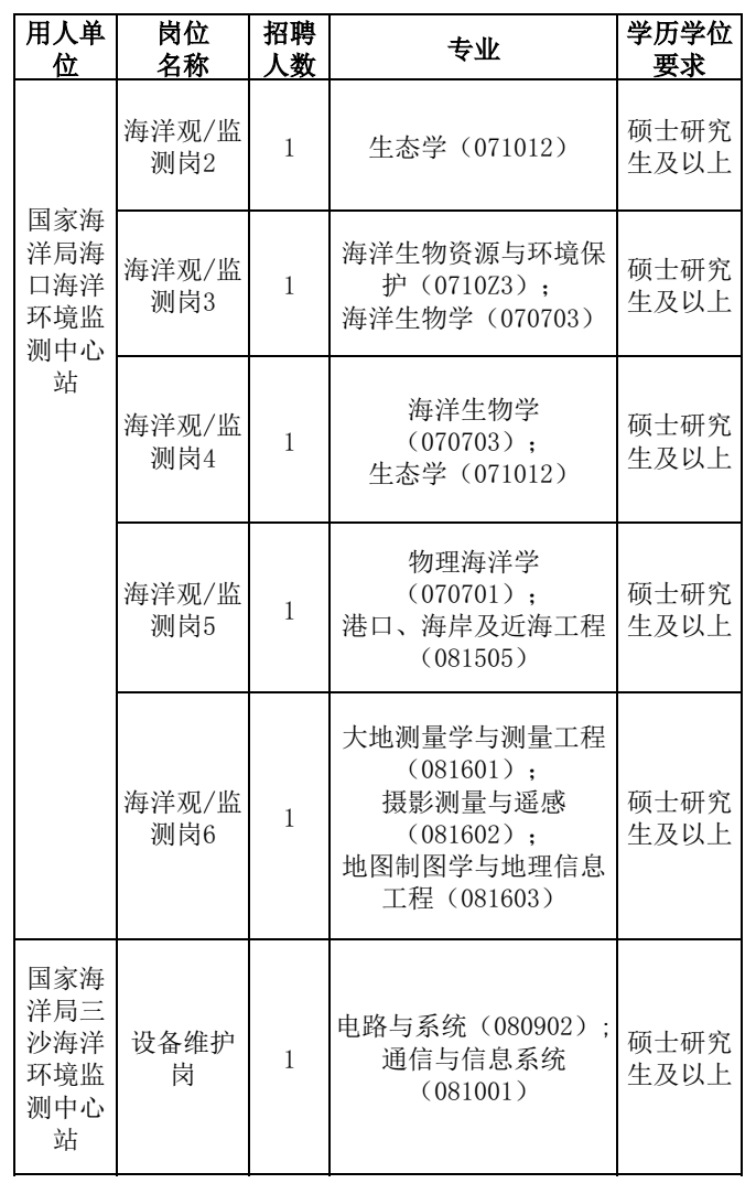 西沙群岛自然资源和规划局招聘公告发布