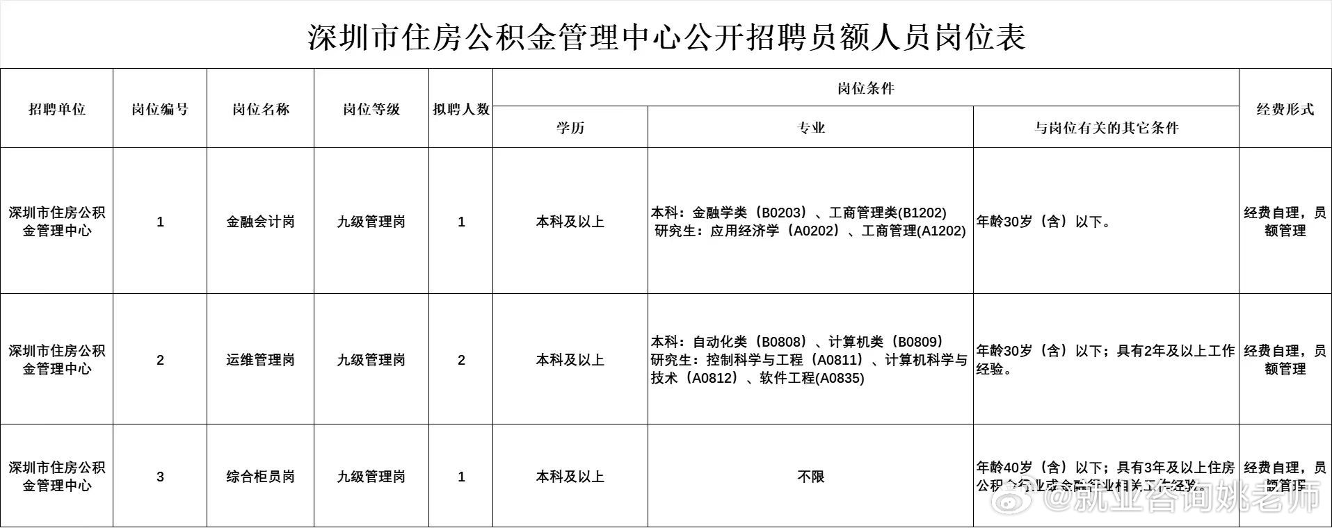 惠州市首府住房改革委员会办公室最新招聘解读