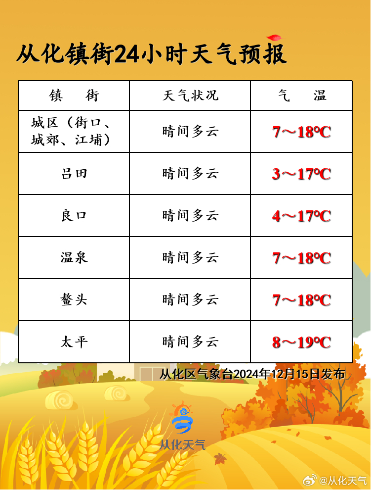 伦镇天气预报最新详解