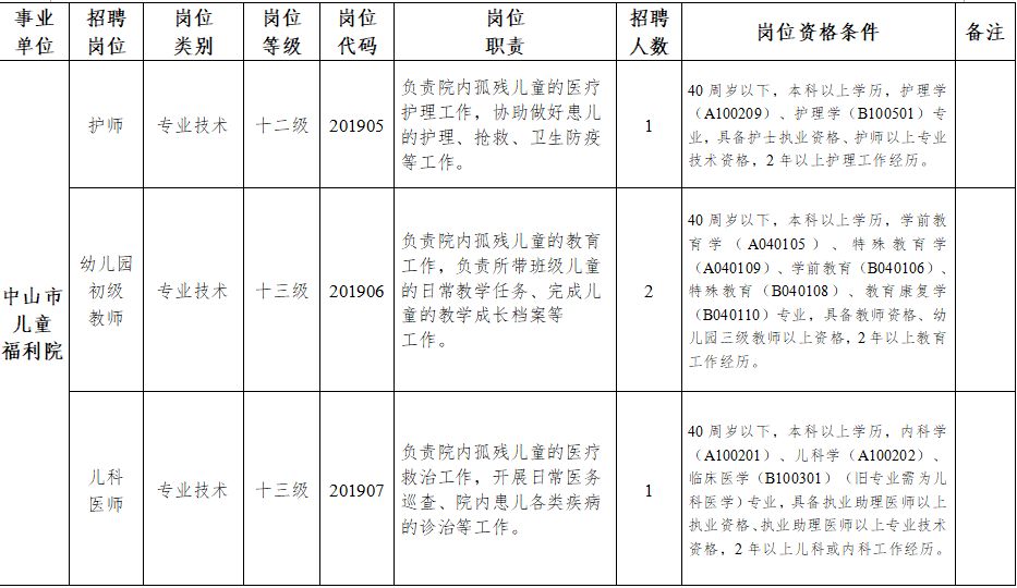 中山区民政局最新招聘启事