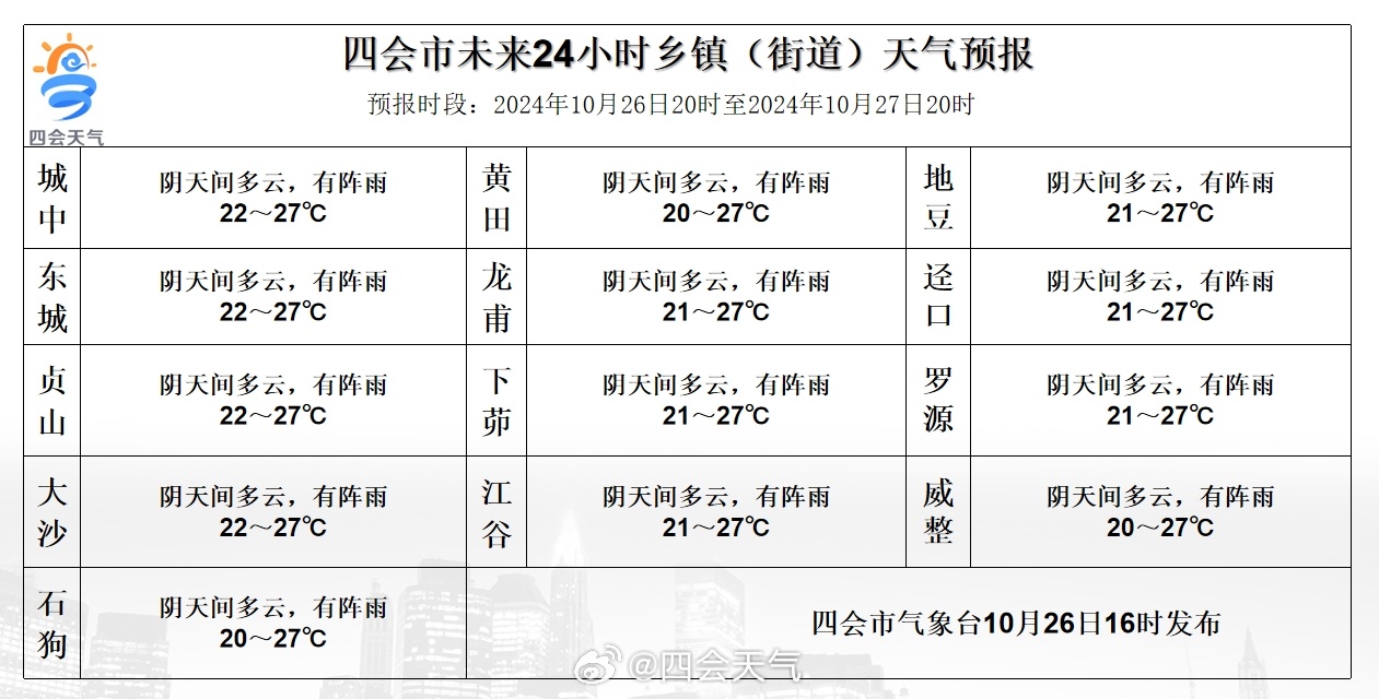 米洛村今日天气预报通知