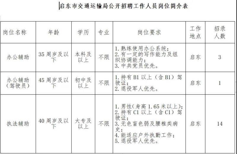 南票区公路运输管理事业单位招聘新公告解析