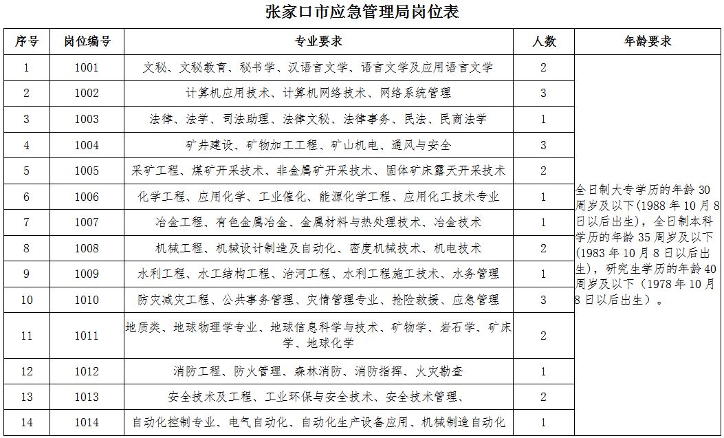 城北区应急管理局最新招聘公告概览