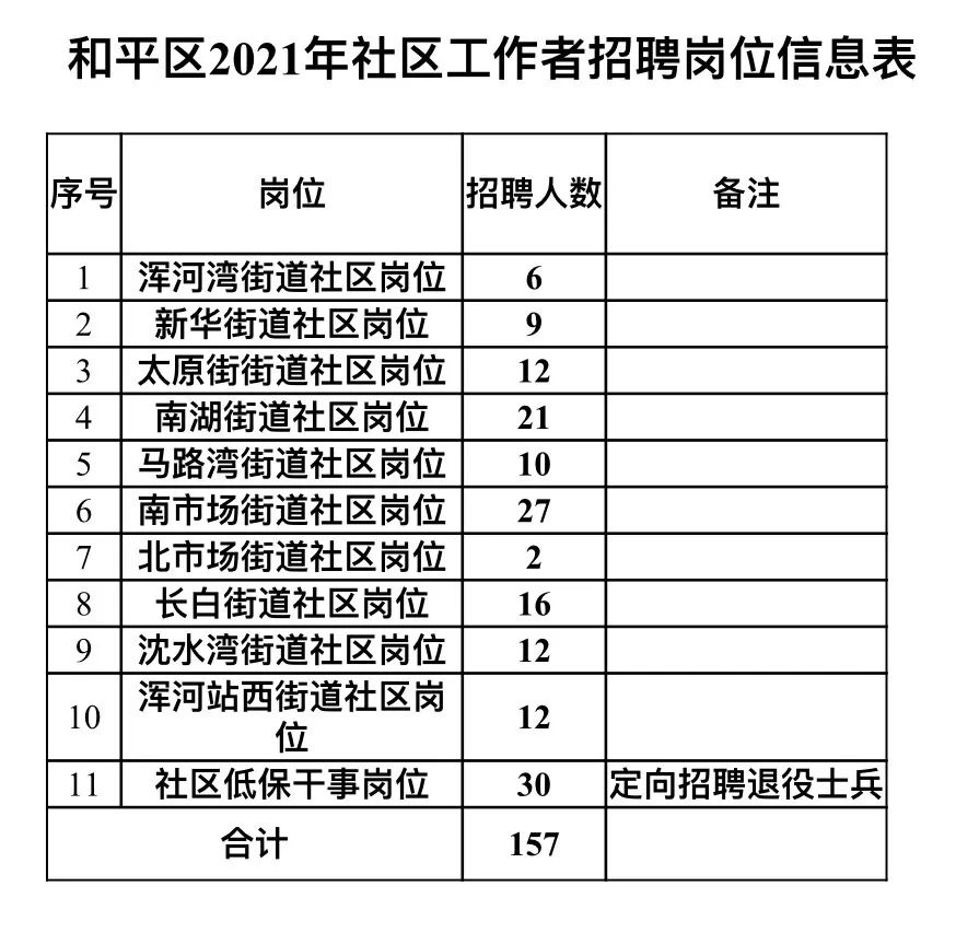 和平新村社区居委会招聘公告全新发布